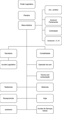 Organograma